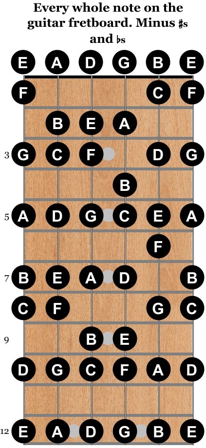 Learn The Fretboard With A Printable Guitar Notes PDF Focus On Guitar